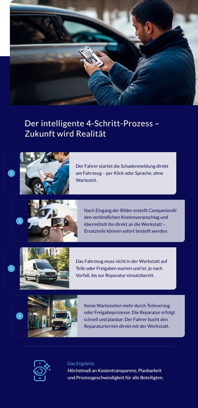 Der intelligente 4-Schritt-Prozess – Zukunft wird Realität